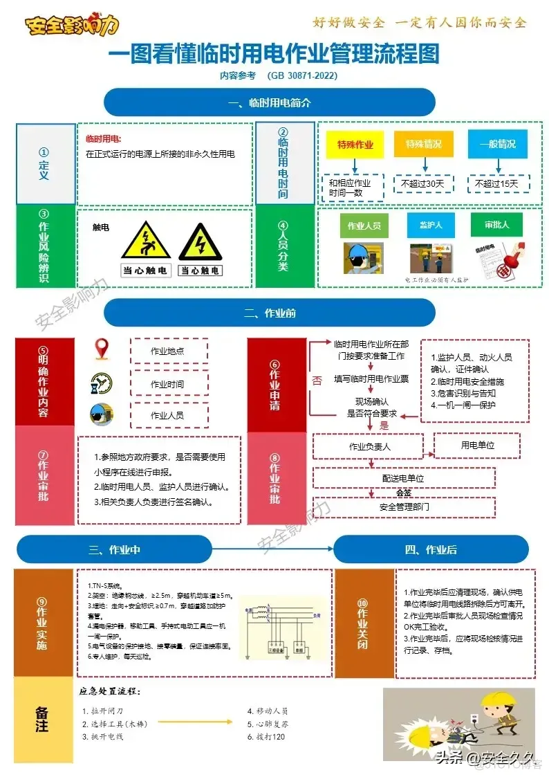 八大作业管理流程_安全_05