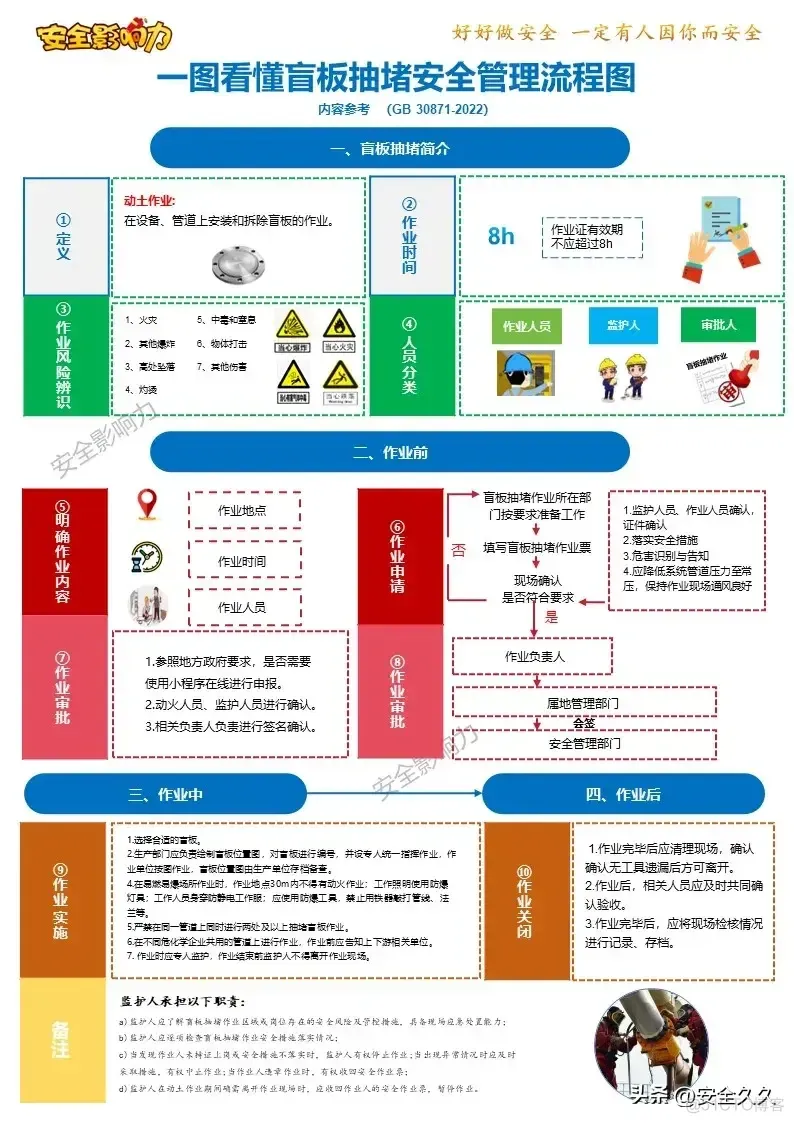 八大作业管理流程_安全_07