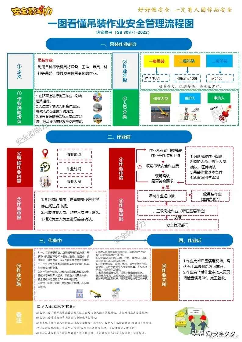 八大作业管理流程_安全_08