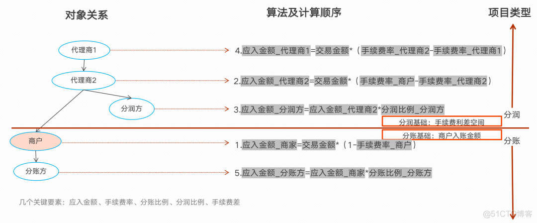 万字：清结算体系，全局方案深度解析_推送_06