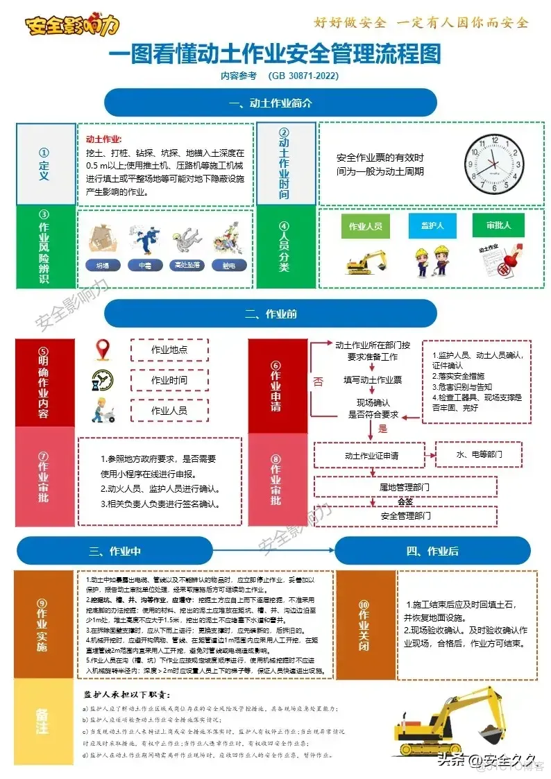 八大作业管理流程_安全_10