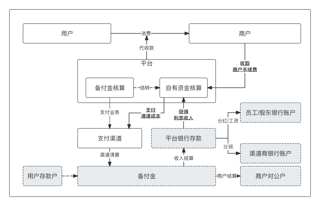 万字：清结算体系，全局方案深度解析_推送_08