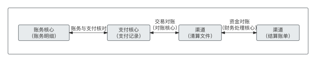 万字：清结算体系，全局方案深度解析_数据_15