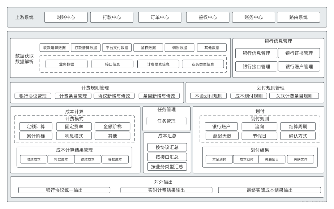 万字：清结算体系，全局方案深度解析_链路_20