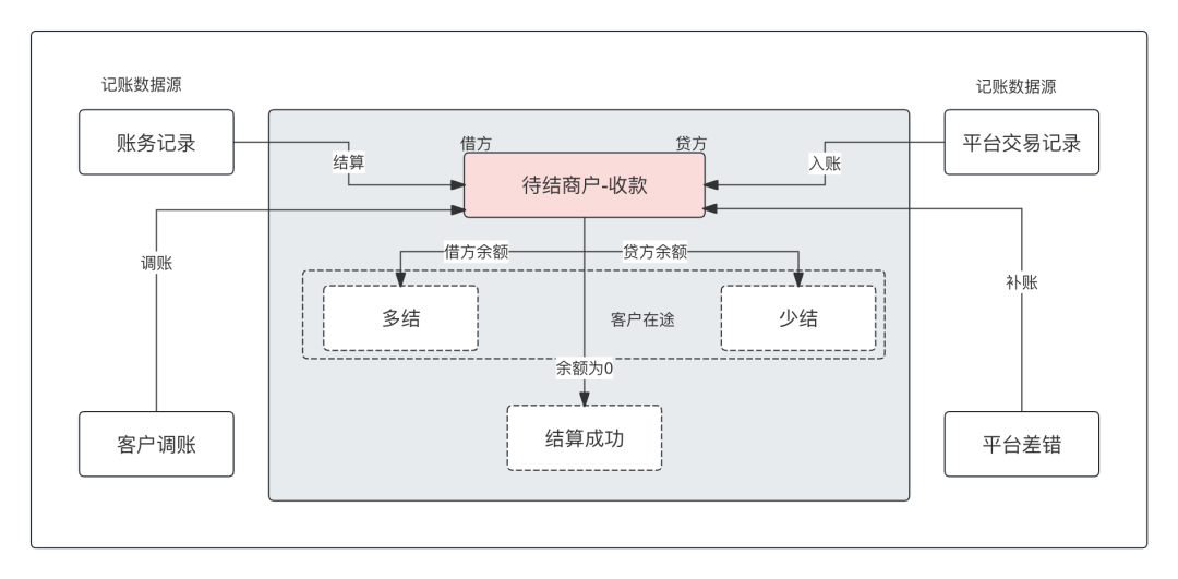 万字：清结算体系，全局方案深度解析_链路_24