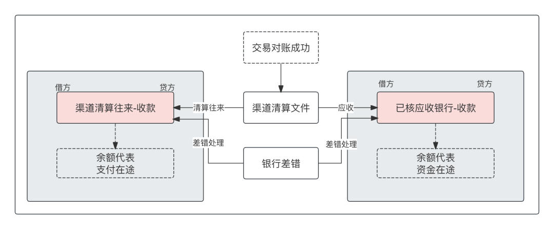 万字：清结算体系，全局方案深度解析_数据_26