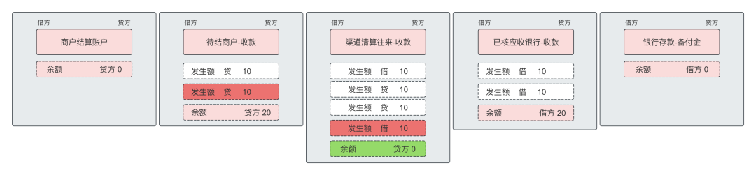 万字：清结算体系，全局方案深度解析_链路_33