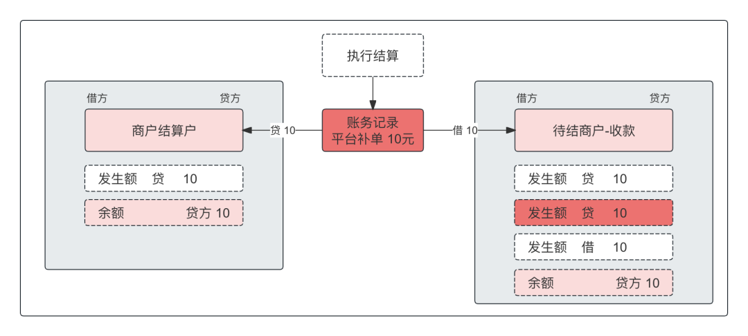 万字：清结算体系，全局方案深度解析_数据_35