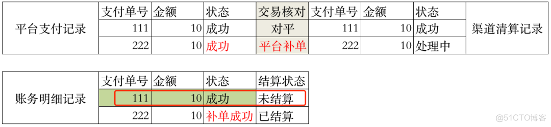 万字：清结算体系，全局方案深度解析_链路_36