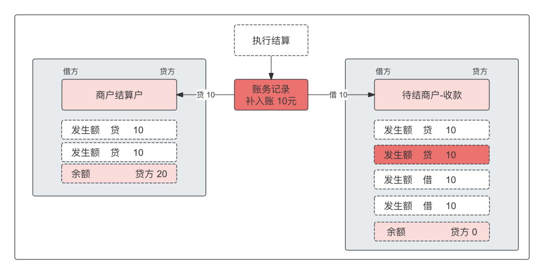 万字：清结算体系，全局方案深度解析_推送_37