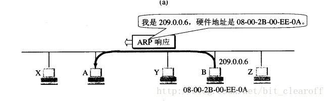 根据mac地址转本机ip的java mac地址转为ip地址的协议_根据mac地址转本机ip的java_04