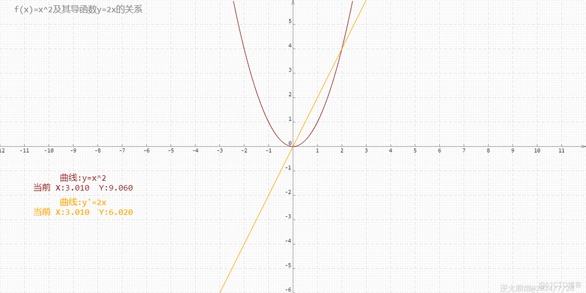 【高中数学/导数】幂函数y=x^2与其导数y=2x之间的关系_高中数学 导数