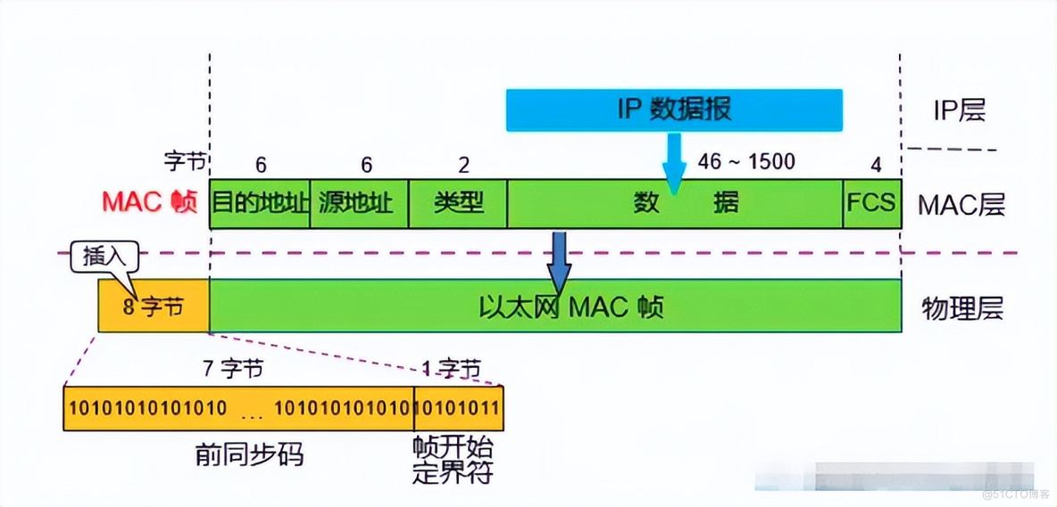 网络必修课：以太网报文格式详解_数据