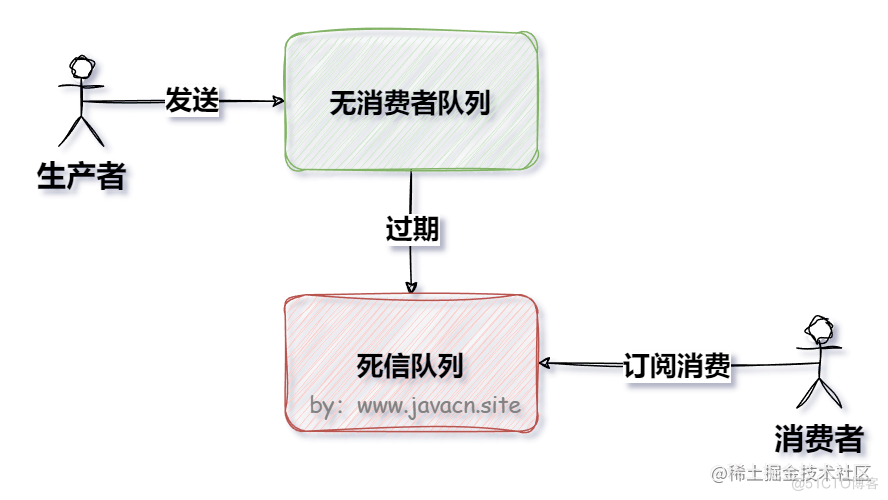 说说RabbitMQ延迟队列实现原理？_延迟时间