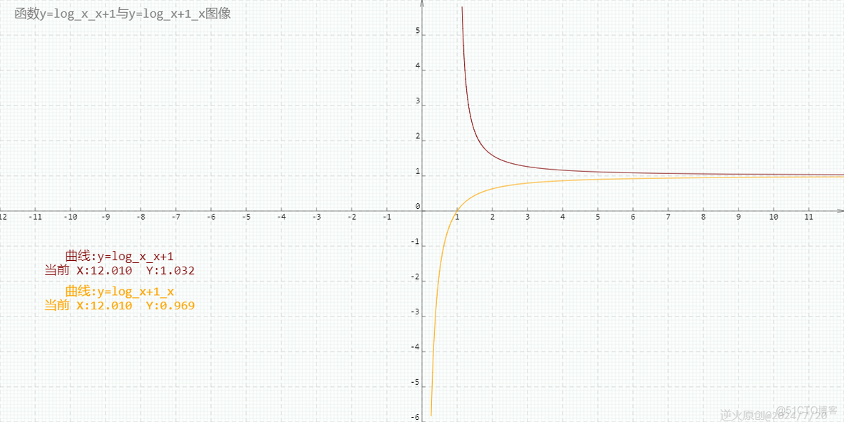 【高中数学/导数】证明当x>1时，y=log_x_x+1为减函数，y=log_x+1_x为增函数_高中数学 导数