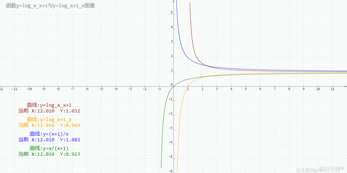 【高中数学/对数函数】log_x_x+1与(x+1)/x,log_x+1_x与x/(x+1)的图线有着惊人的相似性_高中数学 对数函数