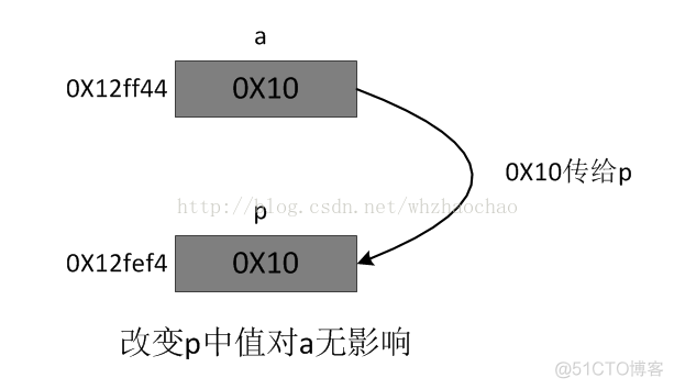 C/C++语言参数传递----值传递、引用传递、指针传递、指针引用传递_c_02