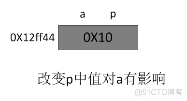 C/C++语言参数传递----值传递、引用传递、指针传递、指针引用传递_参数传递_04