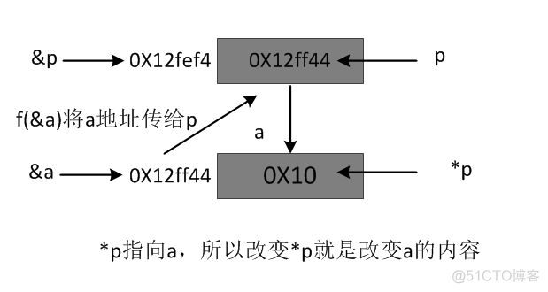 C/C++语言参数传递----值传递、引用传递、指针传递、指针引用传递_参数传递_06