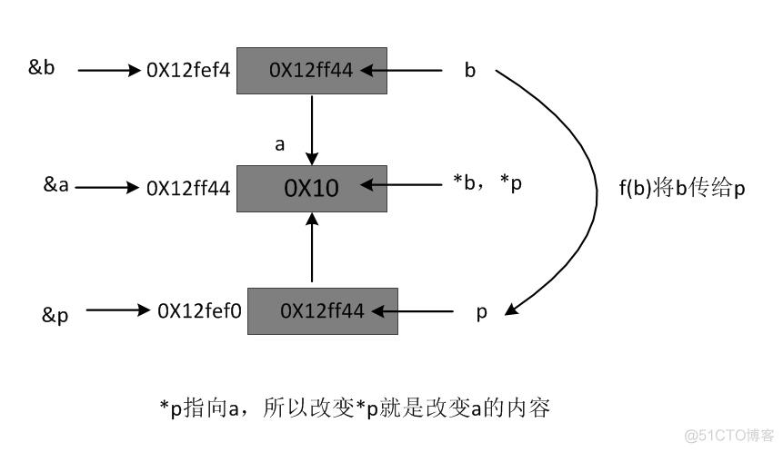 C/C++语言参数传递----值传递、引用传递、指针传递、指针引用传递_c++_09