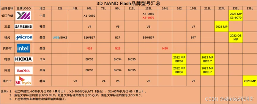 嵌入式~存储~专辑_嵌入式硬件_03