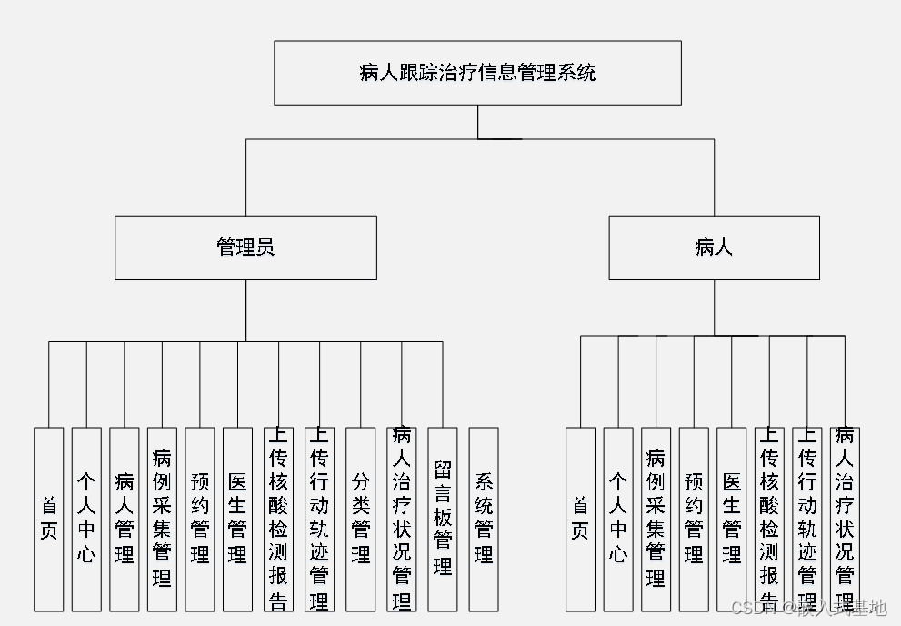 源码！病人跟踪治疗信息管理系统（ssm+vue）_课程设计