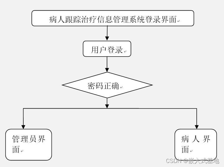 源码！病人跟踪治疗信息管理系统（ssm+vue）_病人跟踪治疗系统_03