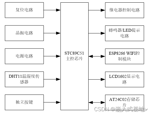 毕业设计 基于51单片机WIFI智能家居系统设计_毕业设计