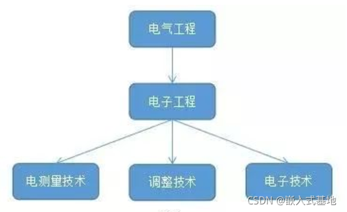 电子专业常用软件介绍_嵌入式_02