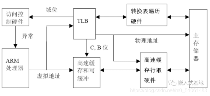 Linux内核在arm上的启动过程_linux