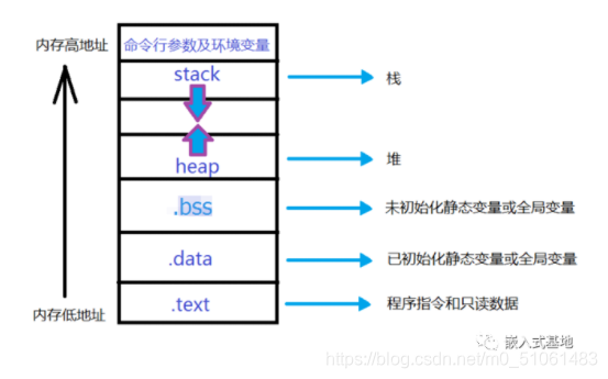 C程序运行对应的内存分布关系_c_02