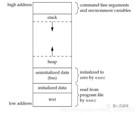 C程序运行对应的内存分布关系_内存管理_03