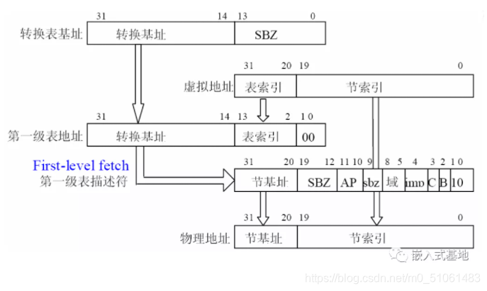 Linux内核在arm上的启动过程_gcc/gdb编译调试_04