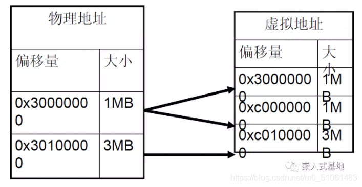 Linux内核在arm上的启动过程_嵌入式_06