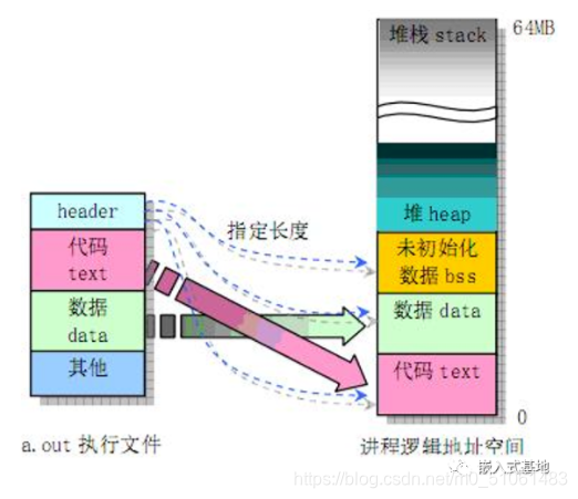 C程序运行对应的内存分布关系_内存管理_04