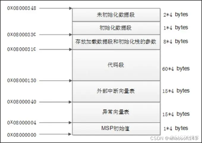 c语言-嵌入式专辑9~_加载