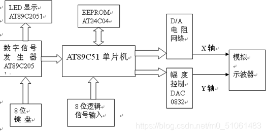 基于单片机的简易逻辑分析仪设计_dds_03