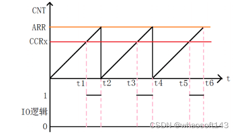 c语言-嵌入式专辑7~_串口