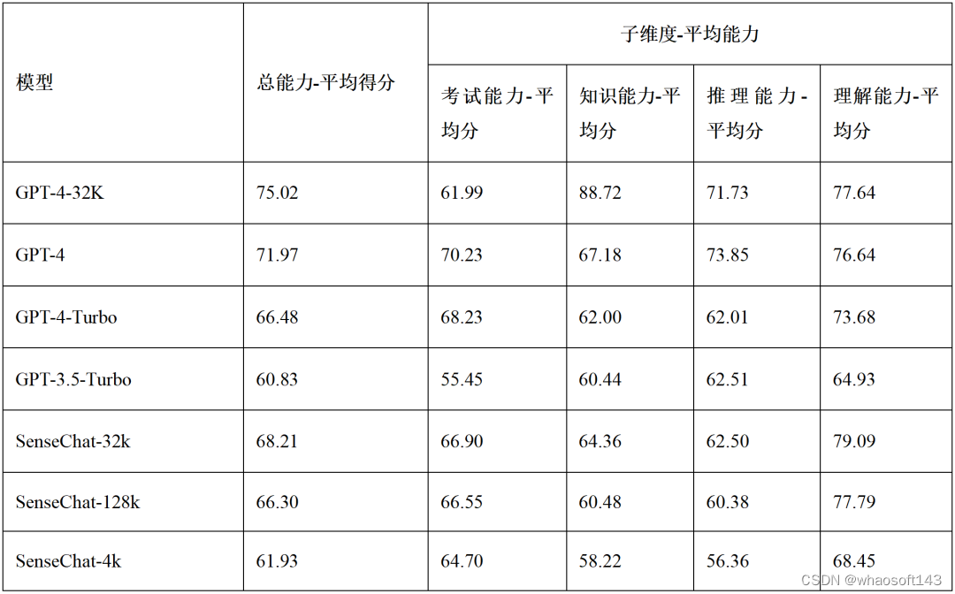 SenseChat_语言模型_03