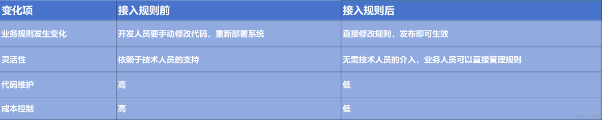 当规则引擎遇上商业CRM，会擦出怎样的火花？_业务逻辑_04