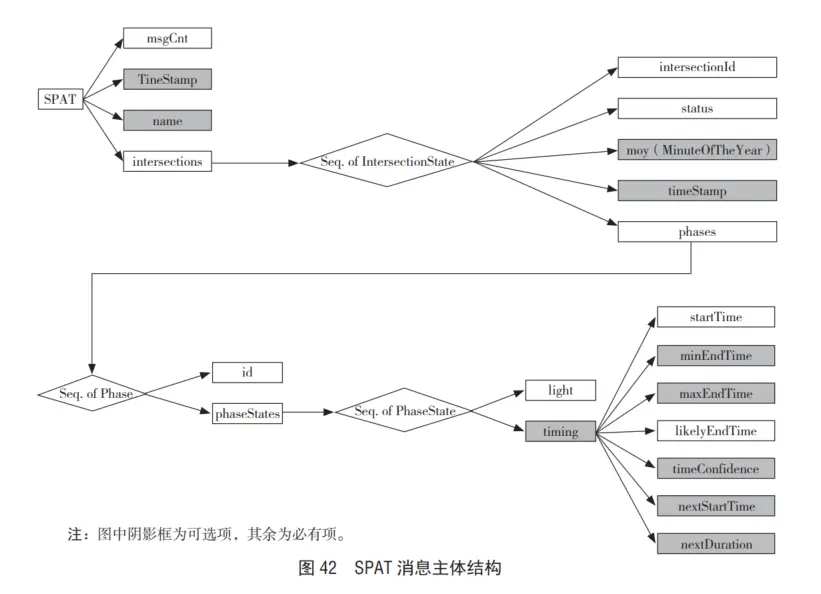 V2XのSPAT消息_数据