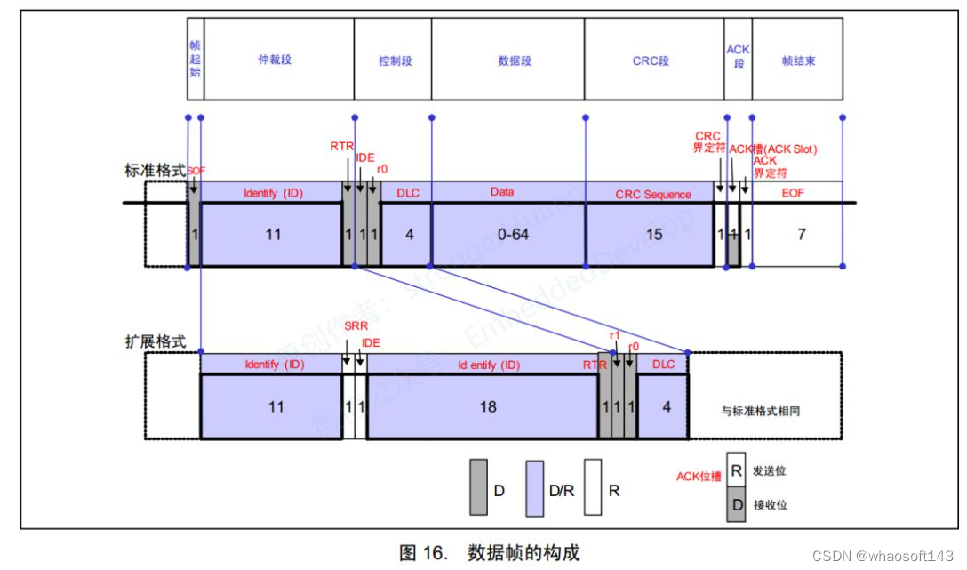 嵌入式~CAN-专辑2_嵌入式硬件_39