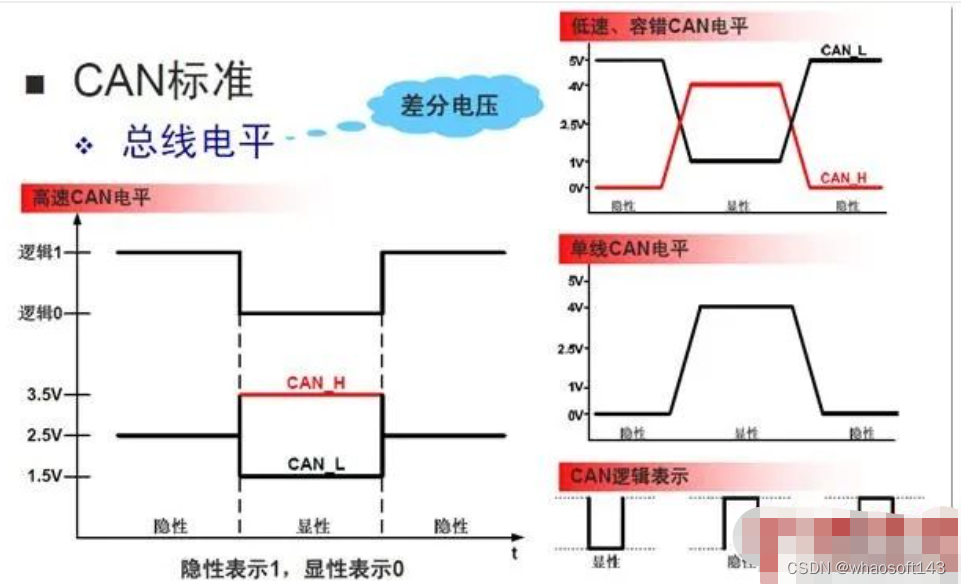 嵌入式~CAN-专辑2_嵌入式硬件_53