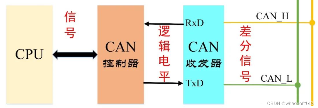 嵌入式~CAN-专辑2_嵌入式硬件_54