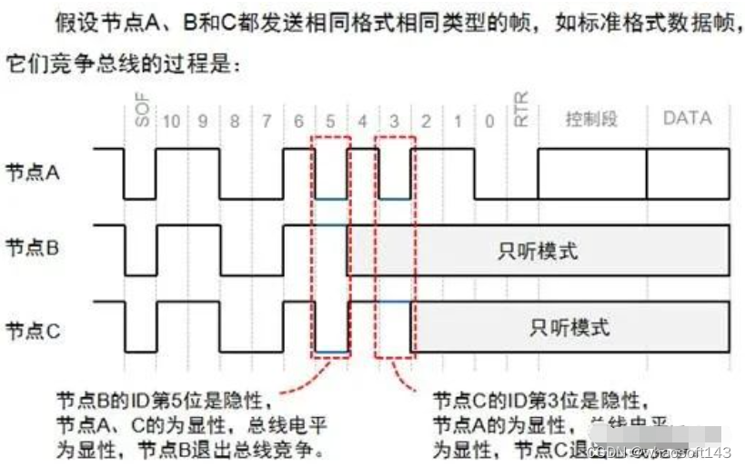 嵌入式~CAN-专辑2_嵌入式硬件_58