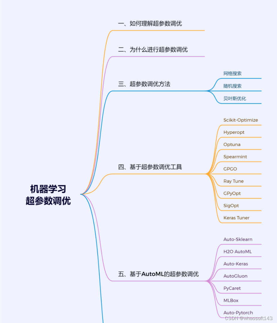 机器学习の超参数调优_ci