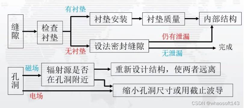 嵌入式分享合集159_EMC_07