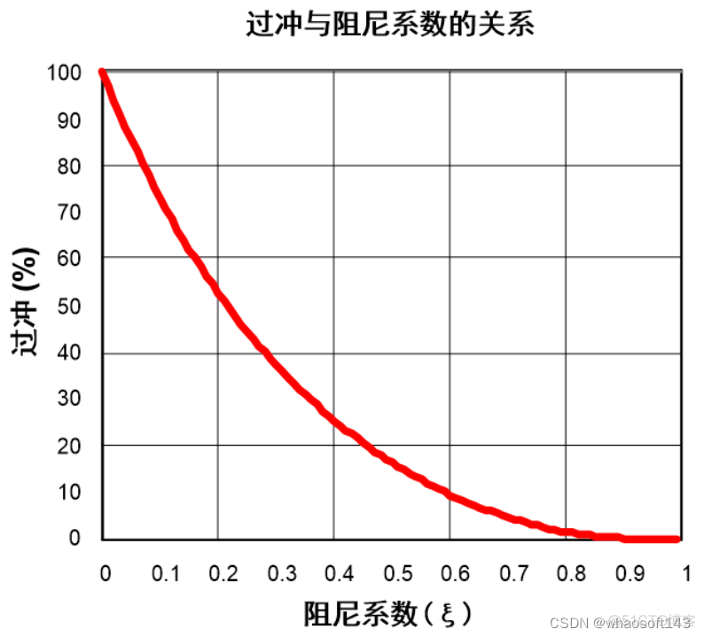 嵌入式分享合集154_过冲_18