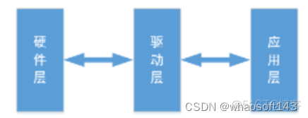 c语言-嵌入式专辑1~_c语言