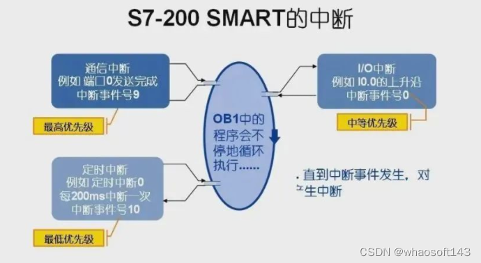 嵌入式~PLC-专辑6_中断事件